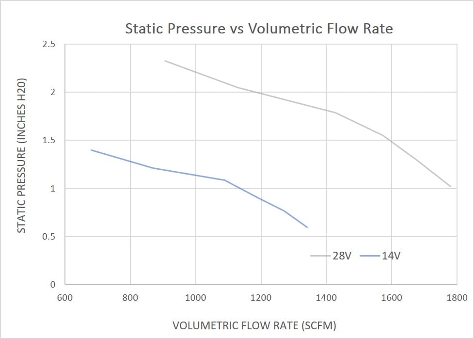 11″ Fan Pressure Vs Flow Performance Diagram
