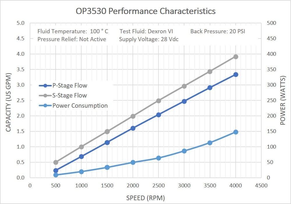 Dual Stage Performance Characteristics Diagram