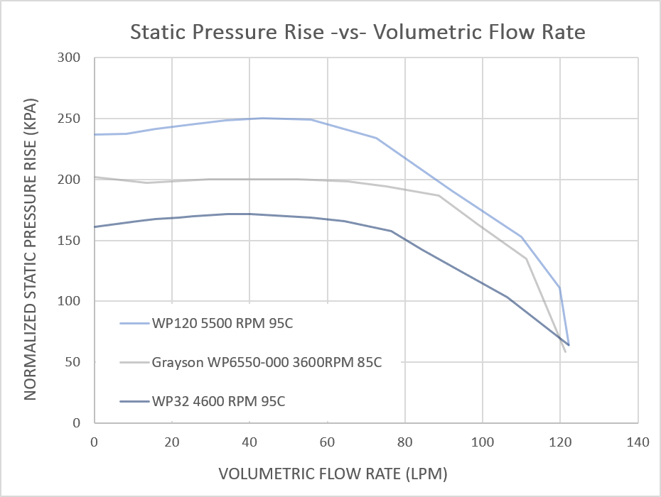WP120 Performance Comparison Diagram